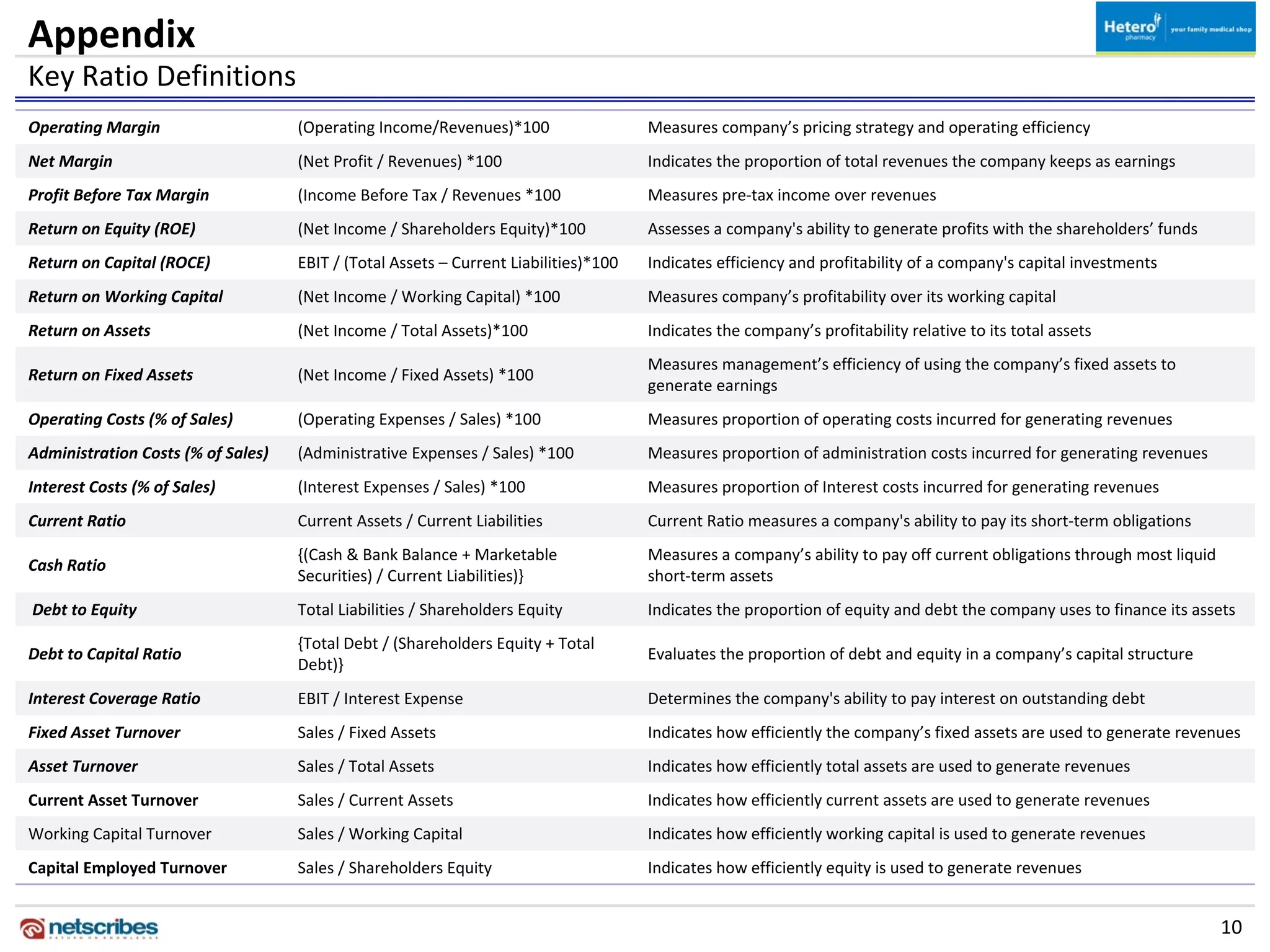 Appendix
Key Ratio Definitions
Operating Margin                    (Operating Income/Revenues)*100                    Measures company’s pricing strategy and operating efficiency
Net Margin                          (Net Profit / Revenues) *100                       Indicates the proportion of total revenues the company keeps as earnings
Profit Before Tax Margin            (Income Before Tax / Revenues *100                 Measures pre‐tax income over revenues
Return on Equity (ROE)              (Net Income / Shareholders Equity)*100             Assesses a company's ability to generate profits with the shareholders’ funds
Return on Capital (ROCE)            EBIT / (Total Assets – Current Liabilities)*100    Indicates efficiency and profitability of a company's capital investments
Return on Working Capital           (Net Income / Working Capital) *100                Measures company’s profitability over its working capital
Return on Assets                    (Net Income / Total Assets)*100                    Indicates the company’s profitability relative to its total assets
                                                                                       Measures management’s efficiency of using the company’s fixed assets to 
Return on Fixed Assets              (Net Income / Fixed Assets) *100 
                                                                                       generate earnings
Operating Costs (% of Sales)        (Operating Expenses / Sales) *100                  Measures proportion of operating costs incurred for generating revenues
Administration Costs (% of Sales)   (Administrative Expenses / Sales) *100             Measures proportion of administration costs incurred for generating revenues
Interest Costs (% of Sales)         (Interest Expenses / Sales) *100                   Measures proportion of Interest costs incurred for generating revenues
Current Ratio                       Current Assets / Current Liabilities               Current Ratio measures a company's ability to pay its short‐term obligations
                                    {(Cash & Bank Balance + Marketable                 Measures a company’s ability to pay off current obligations through most liquid 
Cash Ratio
                                    Securities) / Current Liabilities)}                short‐term assets
Debt to Equity                      Total Liabilities / Shareholders Equity            Indicates the proportion of equity and debt the company uses to finance its assets
                                    {Total Debt / (Shareholders Equity + Total 
Debt to Capital Ratio                                                                  Evaluates the proportion of debt and equity in a company’s capital structure
                                    Debt)} 
Interest Coverage Ratio             EBIT / Interest Expense                            Determines the company's ability to pay interest on outstanding debt
Fixed Asset Turnover                Sales / Fixed Assets                               Indicates how efficiently the company’s fixed assets are used to generate revenues
Asset Turnover                      Sales / Total Assets                               Indicates how efficiently total assets are used to generate revenues
Current Asset Turnover              Sales / Current Assets                             Indicates how efficiently current assets are used to generate revenues
Working Capital Turnover            Sales / Working Capital                            Indicates how efficiently working capital is used to generate revenues
Capital Employed Turnover           Sales / Shareholders Equity                        Indicates how efficiently equity is used to generate revenues


                                                                                                                                                                          10
 