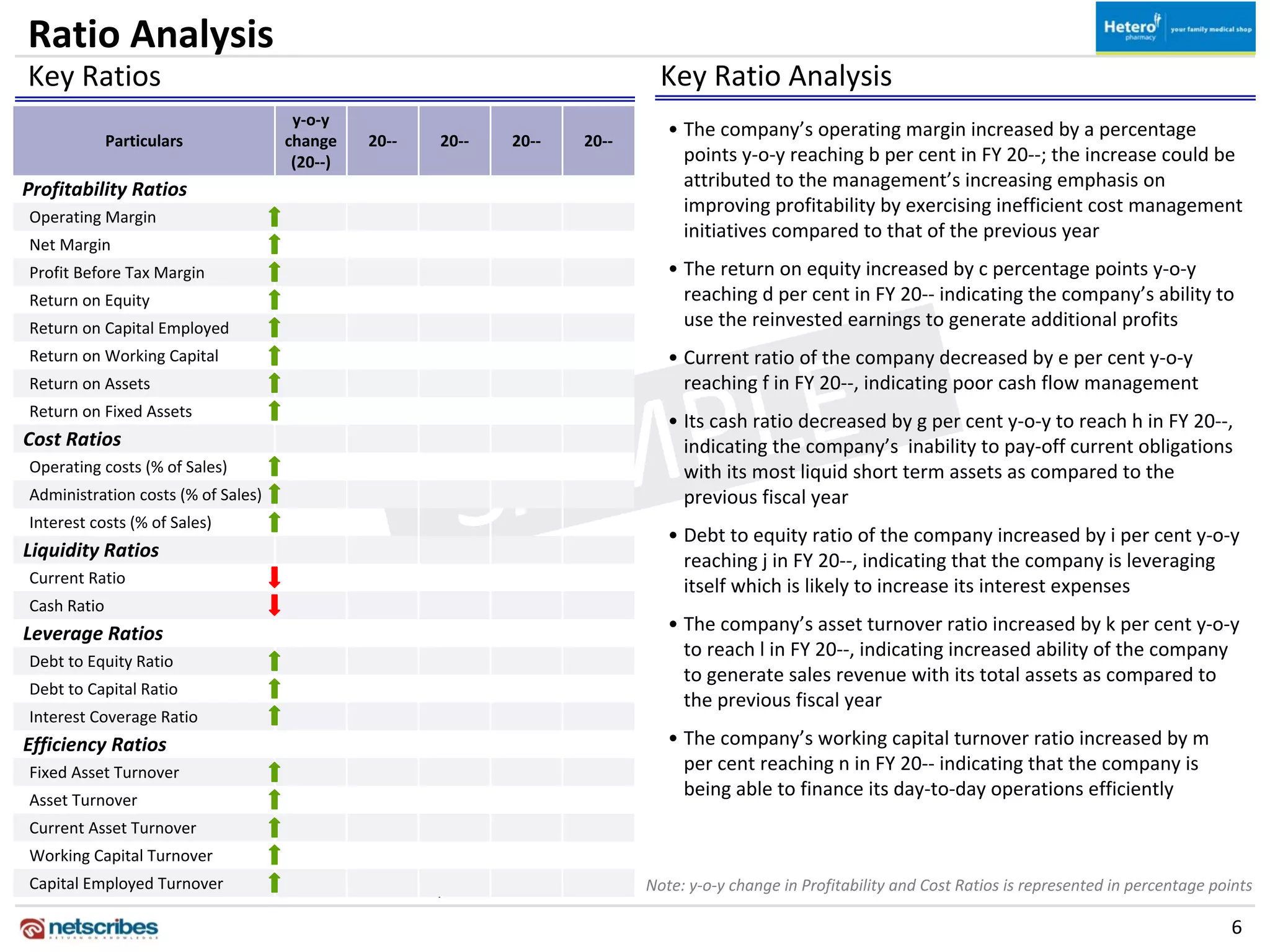 Ratio Analysis
Key Ratios                                                                         Key Ratio Analysis
                                     y‐o‐y 
                                                                                    • The company’s operating margin increased by a percentage 
             Particulars            change    20‐‐     20‐‐     20‐‐      20‐‐
                                     (20‐‐)                                           points y‐o‐y reaching b per cent in FY 20‐‐; the increase could be 
Profitability Ratios                                                                  attributed to the management’s increasing emphasis on 
                                                                                      improving profitability by exercising inefficient cost management 
Operating Margin
                                                                                      initiatives compared to that of the previous year
Net Margin
Profit Before Tax Margin                                                            • The return on equity increased by c percentage points y‐o‐y 
Return on Equity                                                                      reaching d per cent in FY 20‐‐ indicating the company’s ability to 
Return on Capital Employed                                                            use the reinvested earnings to generate additional profits




                                                              LE 
Return on Working Capital                                                           • Current ratio of the company decreased by e per cent y‐o‐y 
Return on Assets                                                                      reaching f in FY 20‐‐, indicating poor cash flow management




                                                           MP
Return on Fixed Assets
                                                                                    • Its cash ratio decreased by g per cent y‐o‐y to reach h in FY 20‐‐, 



                                                         SA
Cost Ratios                                                                           indicating the company’s  inability to pay‐off current obligations 
Operating costs (% of Sales)                                                          with its most liquid short term assets as compared to the 
Administration costs (% of Sales)                                                     previous fiscal year
Interest costs (% of Sales)
                                                                                    • Debt to equity ratio of the company increased by i per cent y‐o‐y 
Liquidity Ratios                                                                      reaching j in FY 20‐‐, indicating that the company is leveraging 
Current Ratio
                                                                                      itself which is likely to increase its interest expenses
Cash Ratio
Leverage Ratios                                                                     • The company’s asset turnover ratio increased by k per cent y‐o‐y 
                                                                                      to reach l in FY 20‐‐, indicating increased ability of the company 
Debt to Equity Ratio
                                                                                      to generate sales revenue with its total assets as compared to 
Debt to Capital Ratio
                                                                                      the previous fiscal year
Interest Coverage Ratio
Efficiency Ratios                                                                   • The company’s working capital turnover ratio increased by m 
Fixed Asset Turnover                                                                  per cent reaching n in FY 20‐‐ indicating that the company is 
Asset Turnover
                                                                                      being able to finance its day‐to‐day operations efficiently
Current Asset Turnover
Working Capital Turnover
Capital Employed Turnover
Source: Netscribes Analysis                          Improved   Decline          Note: y‐o‐y change in Profitability and Cost Ratios is represented in percentage points

                                                                                                                                                                    6
 