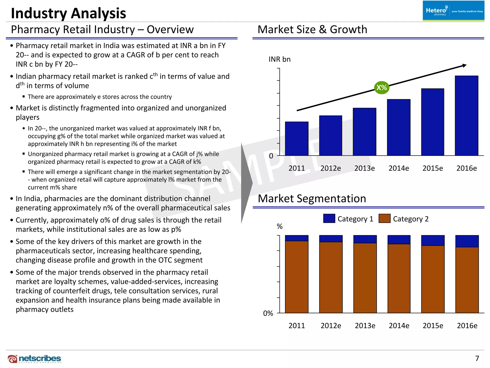 Industry Analysis
Pharmacy Retail Industry – Overview                                             Market Size & Growth
• Pharmacy retail market in India was estimated at INR a bn in FY 
  20‐‐ and is expected to grow at a CAGR of b per cent to reach 
                                                                                  INR bn
  INR c bn by FY 20‐‐
• Indian pharmacy retail market is ranked cth in terms of value and 
  dth in terms of volume                                                                                          X%
    There are approximately e stores across the country
• Market is distinctly fragmented into organized and unorganized 
  players
   • In 20‐‐, the unorganized market was valued at approximately INR f bn, 




                                                                LE 
     occupying g% of the total market while organized market was valued at 
     approximately INR h bn representing i% of the market




                                                             MP
    Unorganized pharmacy retail market is growing at a CAGR of j% while          0
     organized pharmacy retail is expected to grow at a CAGR of k%




                                                           SA
    There will emerge a significant change in the market segmentation by 20‐             2011   2012e   2013e         2014e    2015e   2016e
     ‐ when organized retail will capture approximately l% market from the 
     current m% share
• In India, pharmacies are the dominant distribution channel                    Market Segmentation
  generating approximately n% of the overall pharmaceutical sales
• Currently, approximately o% of drug sales is through the retail                                    Category 1         Category 2
  markets, while institutional sales are as low as p%                                 %
• Some of the key drivers of this market are growth in the 
  pharmaceuticals sector, increasing healthcare spending, 
  changing disease profile and growth in the OTC segment
• Some of the major trends observed in the pharmacy retail 
  market are loyalty schemes, value‐added‐services, increasing 
  tracking of counterfeit drugs, tele consultation services, rural
  expansion and health insurance plans being made available in 
  pharmacy outlets                                                               0%
                                                                                          2011   2012e   2013e         2014e    2015e   2016e



                                                                                                                                            7
 