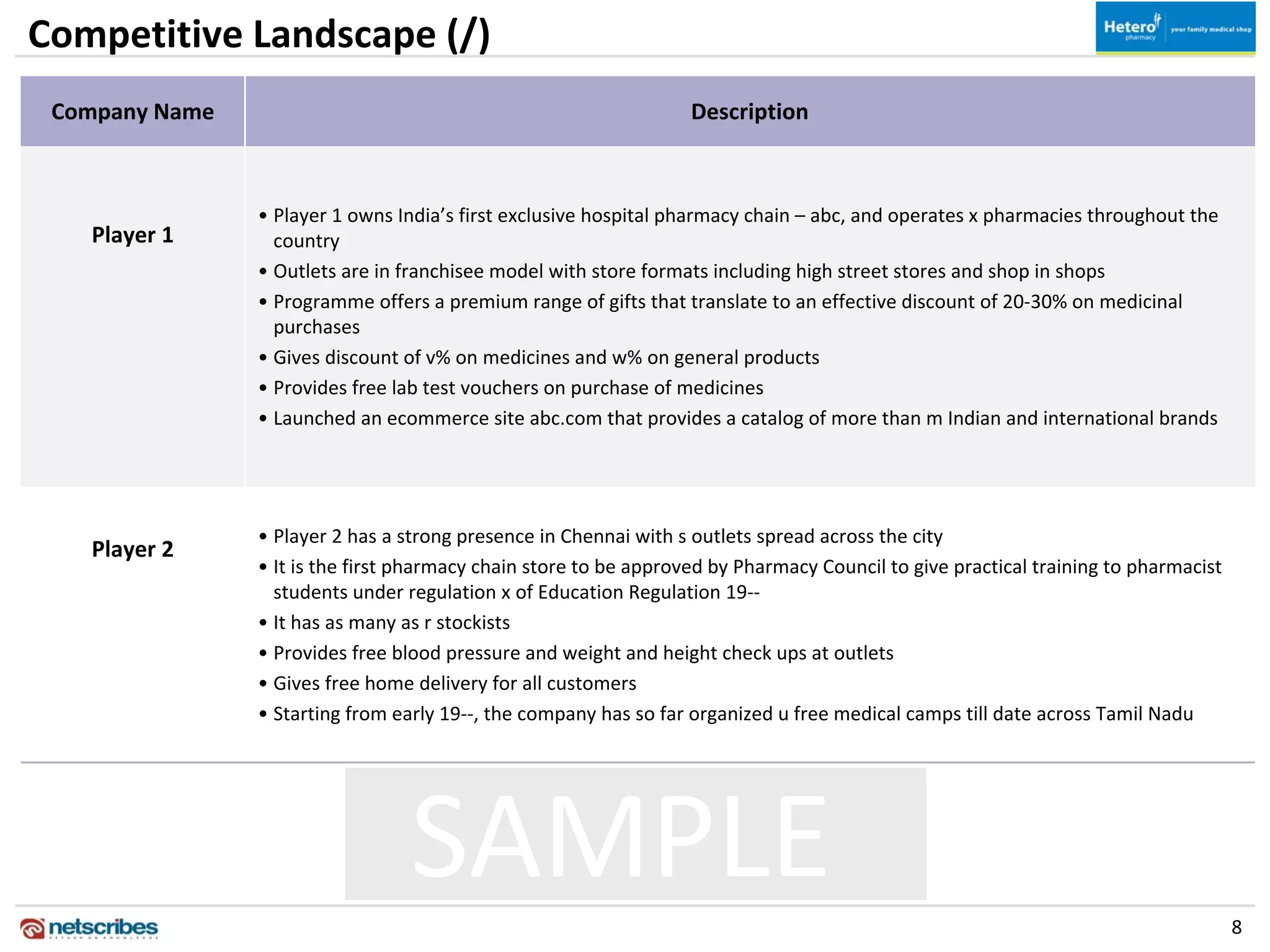 Competitive Landscape (/)
 Company Name                                                      Description



                • Player 1 owns India’s first exclusive hospital pharmacy chain – abc, and operates x pharmacies throughout the 
   Player 1       country
                • Outlets are in franchisee model with store formats including high street stores and shop in shops
                • Programme offers a premium range of gifts that translate to an effective discount of 20‐30% on medicinal 
                  purchases
                • Gives discount of v% on medicines and w% on general products
                • Provides free lab test vouchers on purchase of medicines
                • Launched an ecommerce site abc.com that provides a catalog of more than m Indian and international brands




                • Player 2 has a strong presence in Chennai with s outlets spread across the city
   Player 2
                • It is the first pharmacy chain store to be approved by Pharmacy Council to give practical training to pharmacist 
                  students under regulation x of Education Regulation 19‐‐
                • It has as many as r stockists
                • Provides free blood pressure and weight and height check ups at outlets 
                • Gives free home delivery for all customers
                • Starting from early 19‐‐, the company has so far organized u free medical camps till date across Tamil Nadu




                                  SAMPLE                                                                                              8
 