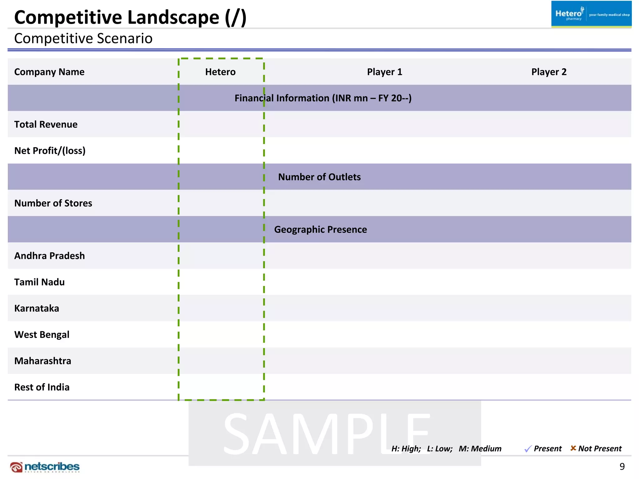Competitive Landscape (/)
Competitive Scenario
Company Name           Hetero                             Player 1                                Player 2

                            Financial Information (INR mn – FY 20‐‐)   

Total Revenue

Net Profit/(loss)

                                      Number of Outlets

Number of Stores

                                     Geographic Presence

Andhra Pradesh

Tamil Nadu

Karnataka

West Bengal

Maharashtra

Rest of India




                          SAMPLE                                H: High;   L: Low;   M: Medium    Present  Not Present
                                                                                                                       9
 