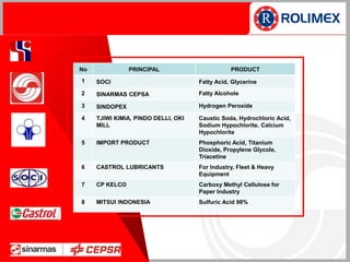 No PRINCIPAL PRODUCT
1 SOCI Fatty Acid, Glycerine
2 SINARMAS CEPSA Fatty Alcohole
3 SINDOPEX Hydrogen Peroxide
4 TJIWI KIMIA, PINDO DELLI, OKI
MILL
Caustic Soda, Hydrochloric Acid,
Sodium Hypochlorite, Calcium
Hypochlorite
5 IMPORT PRODUCT Phosphoric Acid, Titanium
Dioxide, Propylene Glycole,
Triacetine
6 CASTROL LUBRICANTS For Industry, Fleet & Heavy
Equipment
7 CP KELCO Carboxy Methyl Cellulose for
Paper Industry
8 MITSUI INDONESIA Sulfuric Acid 98%
 