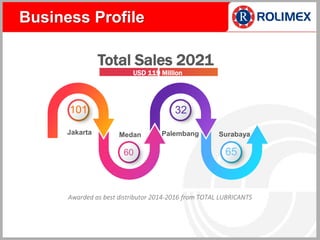 Total Sales 2021
USD 119 Million
Medan Palembang Surabaya
101
65
60
32
Jakarta
Awarded as best distributor 2014-2016 from TOTAL LUBRICANTS
Business Profile
 