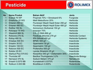 Pesticide
No Nama Produk Bahan Aktif Jenis
1 Everoll 76 WP Propineb 70% + Simoksanil 6% Fungicide
2 Erkafuron 20 WG Metil Metsulfuron 20% Herbicide
3 Erkaren 290 EC Fluroksipir Meptil Heptil Ester 290 g/l Herbicide
4 Erkaren 480 EC Fluroksipir Meptil Heptil Ester 480 g/l Herbicide
5 Rolifos 150 SL Ammonium Glufosinat 150 g/l Herbicide
6 Rolizapyr 75 WG Imazapir 75% Herbicide
7 Weedroll 866 SL 2.4 - D DMA 866 g/l Herbicide
8 Rolixone 276 SL Parakuat diklorida 276 g/l Herbicide Contact
9 Rollup 480 SL IPA Glifosat 480 g/l Herbicide Systemic
10 Erkabas 500 EC BPMC 500 g/l Insecticide
11 Erkatrin 30 EC Sipermetrin 30 g/l Insecticide
12 Erkatrin 100 EC Sipermetrin 100 g/l Insecticide
13 Rolicron 500 EC Profenofos 500 g/l Insecticide
14 Rolidor 25 EC Lamda Sihalotrin 25 g/l Insecticide
15 Starbud Plus 575 EC Klorpirifos 540 g/l + Deltametrin 35% Insecticide
16 Thuricide HP Bacillus Thuringiensis 3.2% Insecticide Biology
17 Nemasol 370 SL Sodium Metam 370 g/l Nematicide
18 Erkatril 0.0375 BB Kumatetralil 0.0375% Rodenticide
19 Rolikum 0.005 BB Brodifakum 0.005% Rodenticide
 