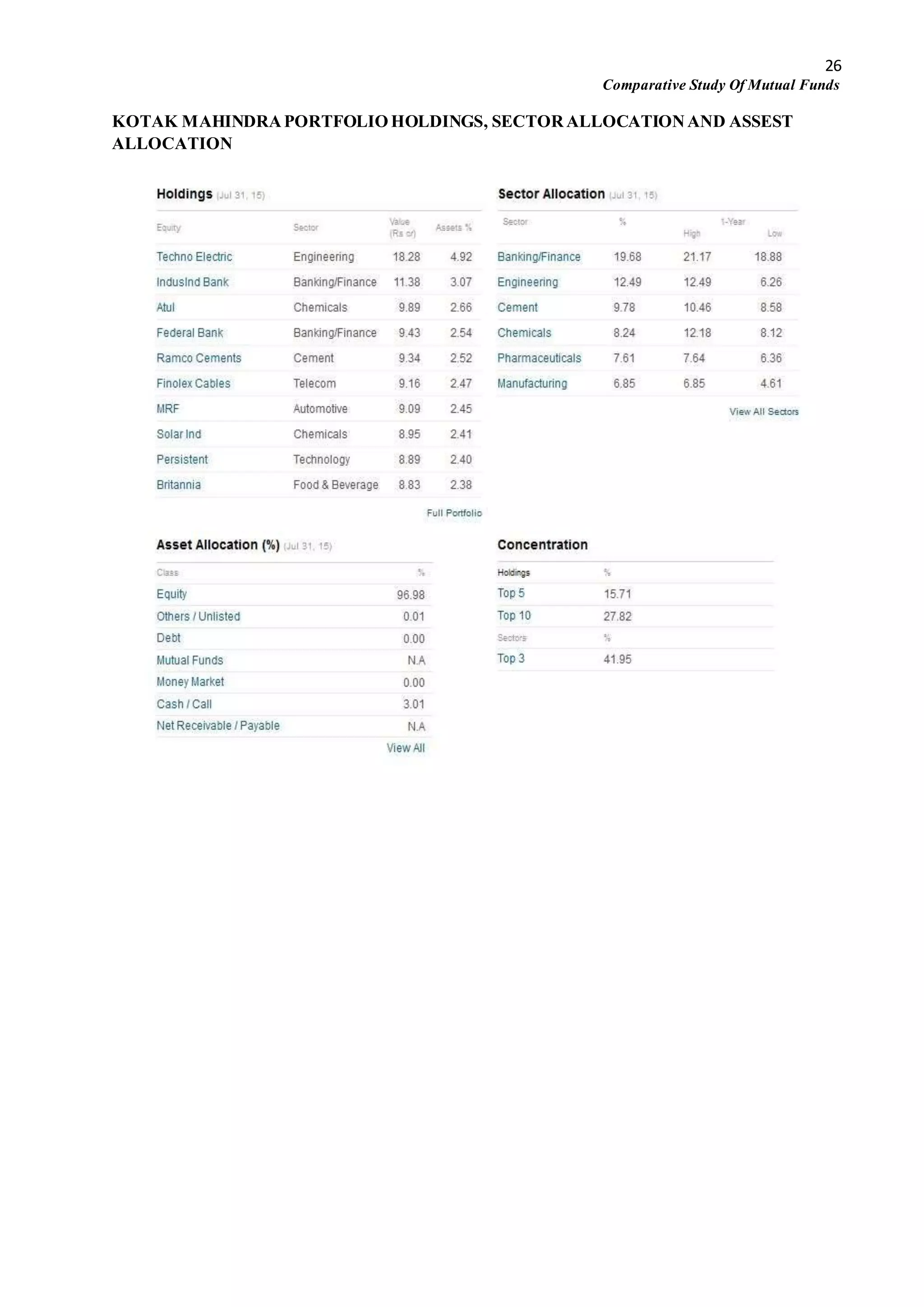 26
Comparative Study Of Mutual Funds
KOTAK MAHINDRAPORTFOLIO HOLDINGS, SECTOR ALLOCATIONAND ASSEST
ALLOCATION
 