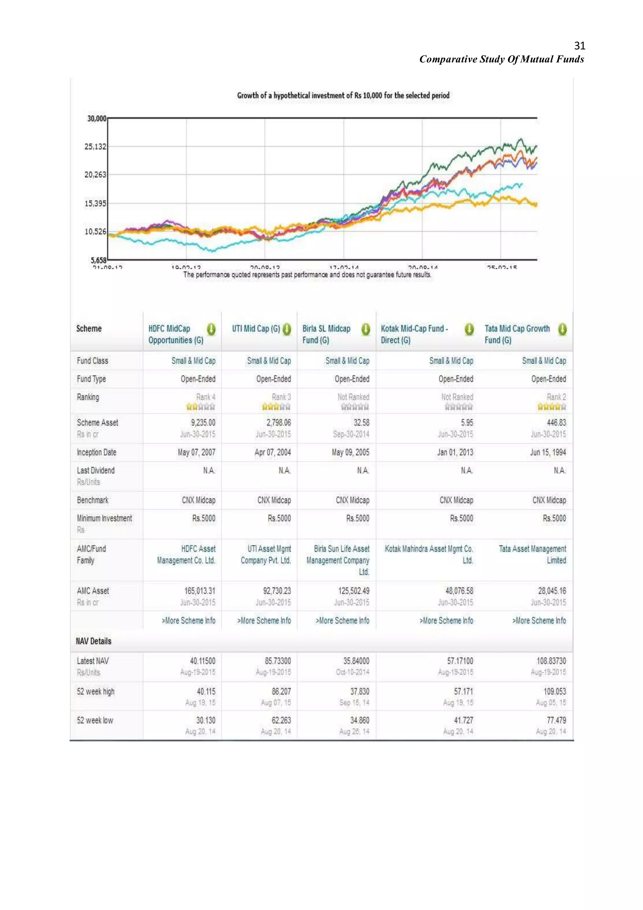 31
Comparative Study Of Mutual Funds
 