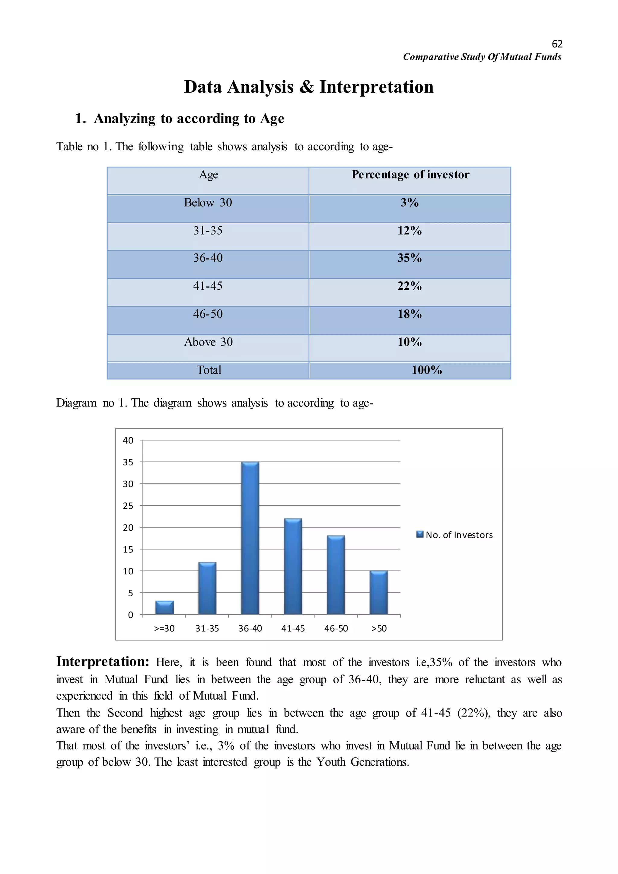 62
Comparative Study Of Mutual Funds
Data Analysis & Interpretation
1. Analyzing to according to Age
Table no 1. The following table shows analysis to according to age-
Age Percentage of investor
Below 30 3%
31-35 12%
36-40 35%
41-45 22%
46-50 18%
Above 30 10%
Total 100%
Diagram no 1. The diagram shows analysis to according to age-
Interpretation: Here, it is been found that most of the investors i.e,35% of the investors who
invest in Mutual Fund lies in between the age group of 36-40, they are more reluctant as well as
experienced in this field of Mutual Fund.
Then the Second highest age group lies in between the age group of 41-45 (22%), they are also
aware of the benefits in investing in mutual fund.
That most of the investors’ i.e., 3% of the investors who invest in Mutual Fund lie in between the age
group of below 30. The least interested group is the Youth Generations.
0
5
10
15
20
25
30
35
40
>=30 31-35 36-40 41-45 46-50 >50
No. of Investors
 