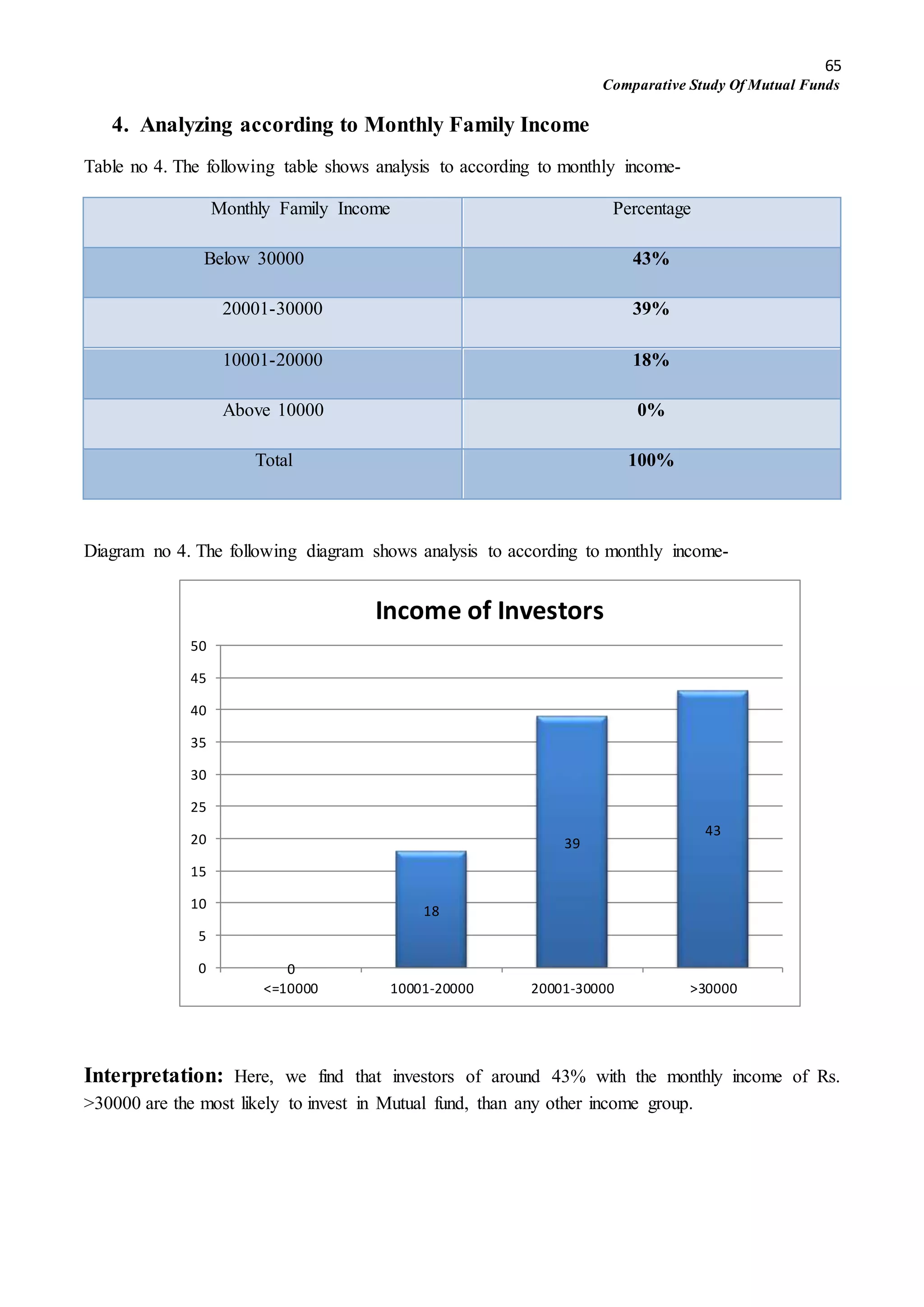 65
Comparative Study Of Mutual Funds
4. Analyzing according to Monthly Family Income
Table no 4. The following table shows analysis to according to monthly income-
Monthly Family Income Percentage
Below 30000 43%
20001-30000 39%
10001-20000 18%
Above 10000 0%
Total 100%
Diagram no 4. The following diagram shows analysis to according to monthly income-
Interpretation: Here, we find that investors of around 43% with the monthly income of Rs.
>30000 are the most likely to invest in Mutual fund, than any other income group.
0
18
39
43
0
5
10
15
20
25
30
35
40
45
50
<=10000 10001-20000 20001-30000 >30000
Income of Investors
 