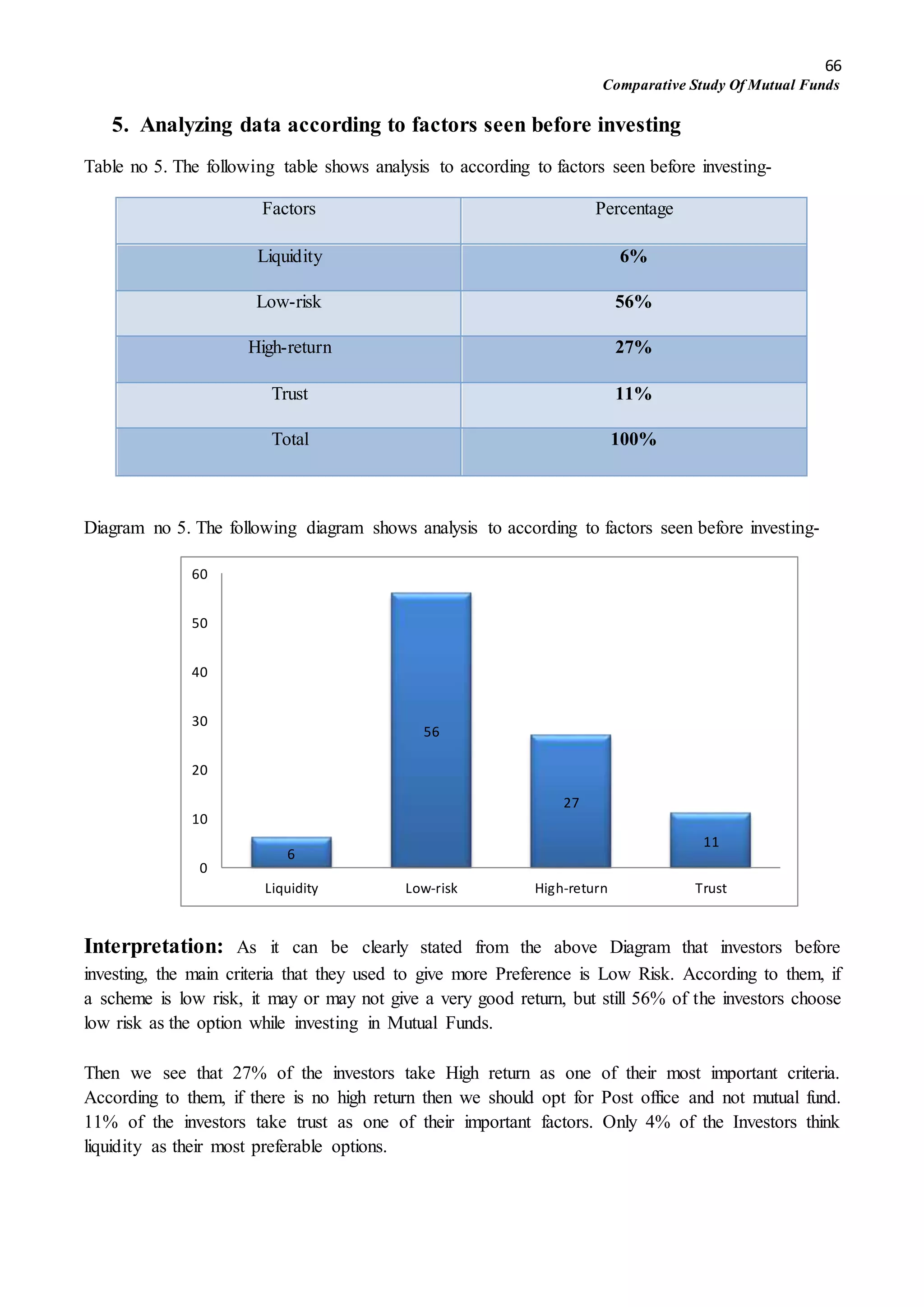 66
Comparative Study Of Mutual Funds
5. Analyzing data according to factors seen before investing
Table no 5. The following table shows analysis to according to factors seen before investing-
Factors Percentage
Liquidity 6%
Low-risk 56%
High-return 27%
Trust 11%
Total 100%
Diagram no 5. The following diagram shows analysis to according to factors seen before investing-
Interpretation: As it can be clearly stated from the above Diagram that investors before
investing, the main criteria that they used to give more Preference is Low Risk. According to them, if
a scheme is low risk, it may or may not give a very good return, but still 56% of the investors choose
low risk as the option while investing in Mutual Funds.
Then we see that 27% of the investors take High return as one of their most important criteria.
According to them, if there is no high return then we should opt for Post office and not mutual fund.
11% of the investors take trust as one of their important factors. Only 4% of the Investors think
liquidity as their most preferable options.
6
56
27
11
0
10
20
30
40
50
60
Liquidity Low-risk High-return Trust
 