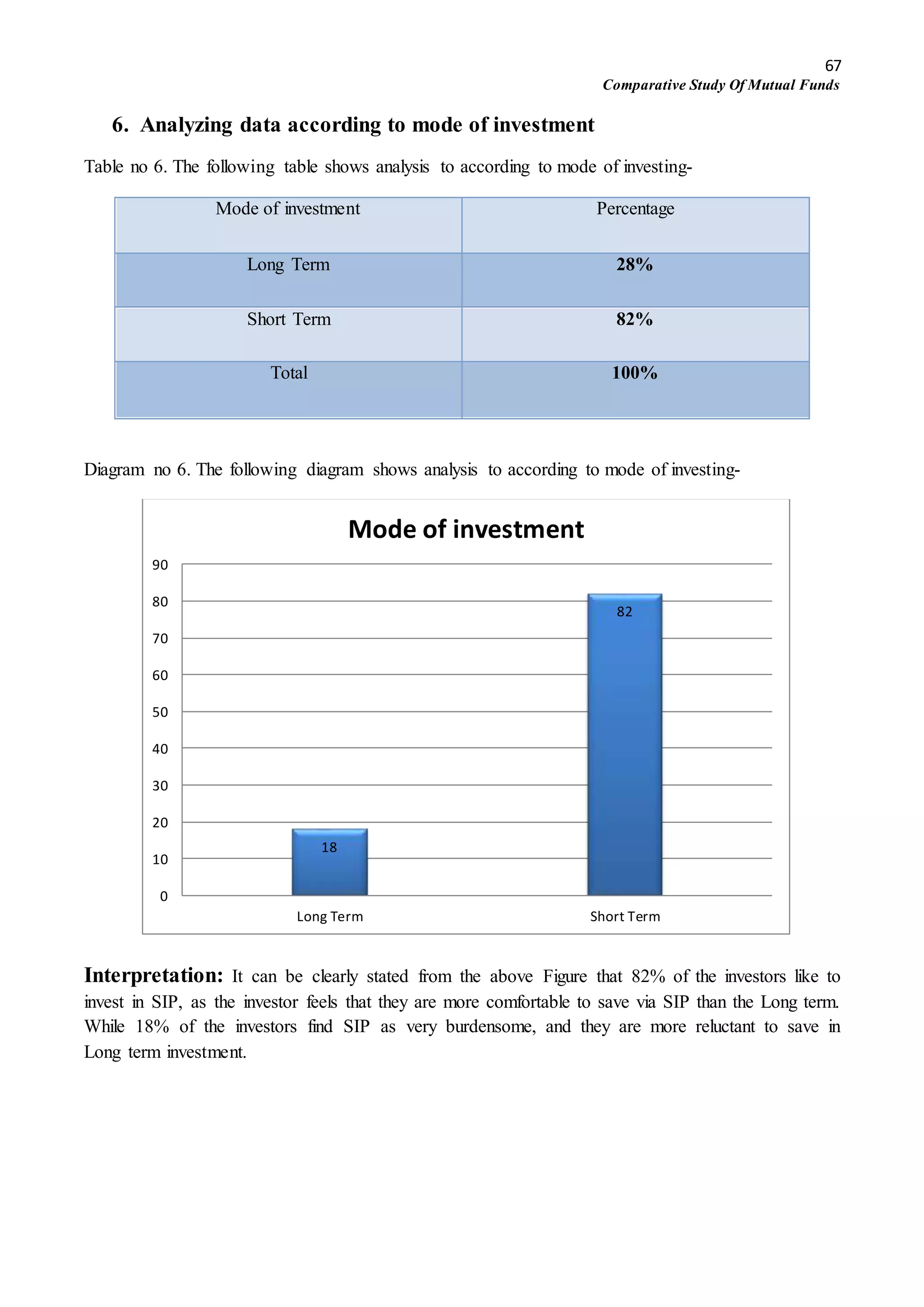 67
Comparative Study Of Mutual Funds
6. Analyzing data according to mode of investment
Table no 6. The following table shows analysis to according to mode of investing-
Mode of investment Percentage
Long Term 28%
Short Term 82%
Total 100%
Diagram no 6. The following diagram shows analysis to according to mode of investing-
Interpretation: It can be clearly stated from the above Figure that 82% of the investors like to
invest in SIP, as the investor feels that they are more comfortable to save via SIP than the Long term.
While 18% of the investors find SIP as very burdensome, and they are more reluctant to save in
Long term investment.
18
82
0
10
20
30
40
50
60
70
80
90
Long Term Short Term
Mode of investment
 