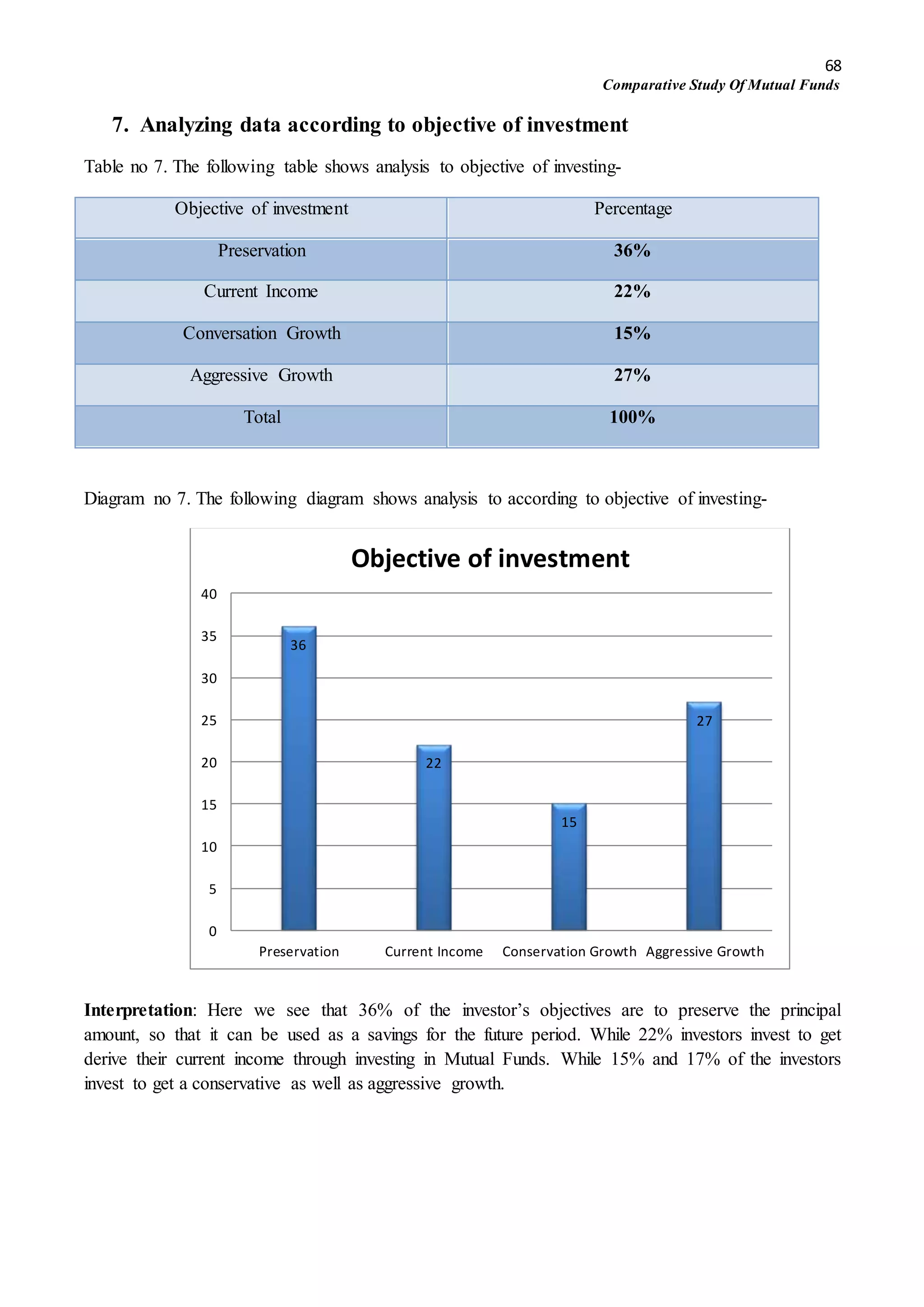 68
Comparative Study Of Mutual Funds
7. Analyzing data according to objective of investment
Table no 7. The following table shows analysis to objective of investing-
Objective of investment Percentage
Preservation 36%
Current Income 22%
Conversation Growth 15%
Aggressive Growth 27%
Total 100%
Diagram no 7. The following diagram shows analysis to according to objective of investing-
Interpretation: Here we see that 36% of the investor’s objectives are to preserve the principal
amount, so that it can be used as a savings for the future period. While 22% investors invest to get
derive their current income through investing in Mutual Funds. While 15% and 17% of the investors
invest to get a conservative as well as aggressive growth.
36
22
15
27
0
5
10
15
20
25
30
35
40
Preservation Current Income Conservation Growth Aggressive Growth
Objective of investment
 