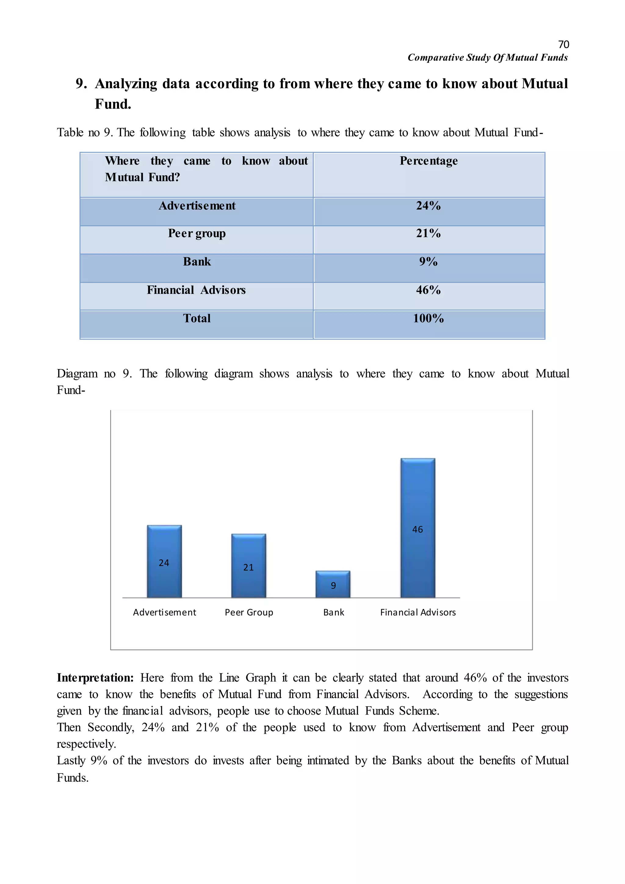 70
Comparative Study Of Mutual Funds
9. Analyzing data according to from where they came to know about Mutual
Fund.
Table no 9. The following table shows analysis to where they came to know about Mutual Fund-
Where they came to know about
Mutual Fund?
Percentage
Advertisement 24%
Peer group 21%
Bank 9%
Financial Advisors 46%
Total 100%
Diagram no 9. The following diagram shows analysis to where they came to know about Mutual
Fund-
Interpretation: Here from the Line Graph it can be clearly stated that around 46% of the investors
came to know the benefits of Mutual Fund from Financial Advisors. According to the suggestions
given by the financial advisors, people use to choose Mutual Funds Scheme.
Then Secondly, 24% and 21% of the people used to know from Advertisement and Peer group
respectively.
Lastly 9% of the investors do invests after being intimated by the Banks about the benefits of Mutual
Funds.
24 21
9
46
Advertisement Peer Group Bank Financial Advisors
 