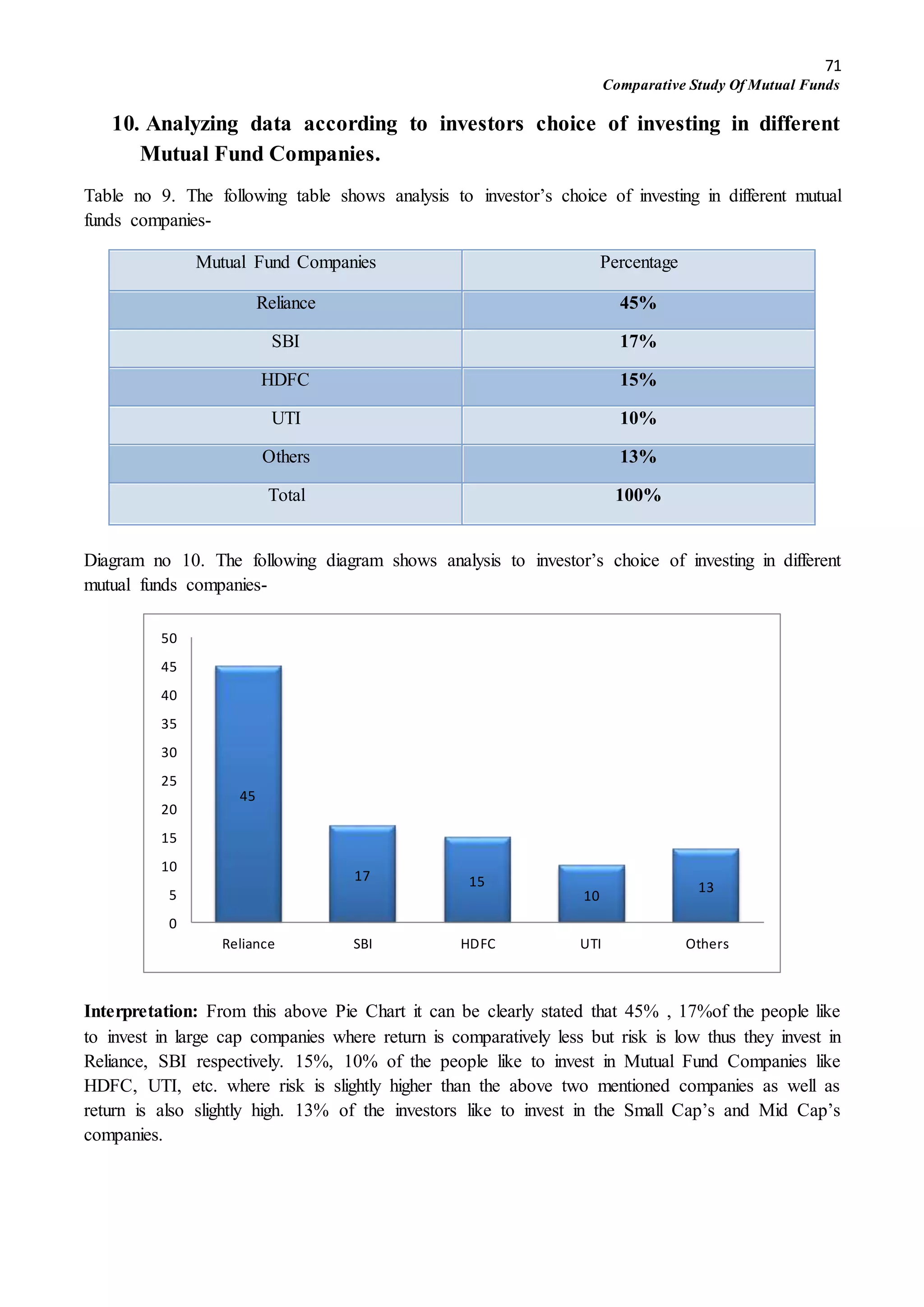 71
Comparative Study Of Mutual Funds
10. Analyzing data according to investors choice of investing in different
Mutual Fund Companies.
Table no 9. The following table shows analysis to investor’s choice of investing in different mutual
funds companies-
Mutual Fund Companies Percentage
Reliance 45%
SBI 17%
HDFC 15%
UTI 10%
Others 13%
Total 100%
Diagram no 10. The following diagram shows analysis to investor’s choice of investing in different
mutual funds companies-
Interpretation: From this above Pie Chart it can be clearly stated that 45% , 17%of the people like
to invest in large cap companies where return is comparatively less but risk is low thus they invest in
Reliance, SBI respectively. 15%, 10% of the people like to invest in Mutual Fund Companies like
HDFC, UTI, etc. where risk is slightly higher than the above two mentioned companies as well as
return is also slightly high. 13% of the investors like to invest in the Small Cap’s and Mid Cap’s
companies.
45
17 15
10
13
0
5
10
15
20
25
30
35
40
45
50
Reliance SBI HDFC UTI Others
 