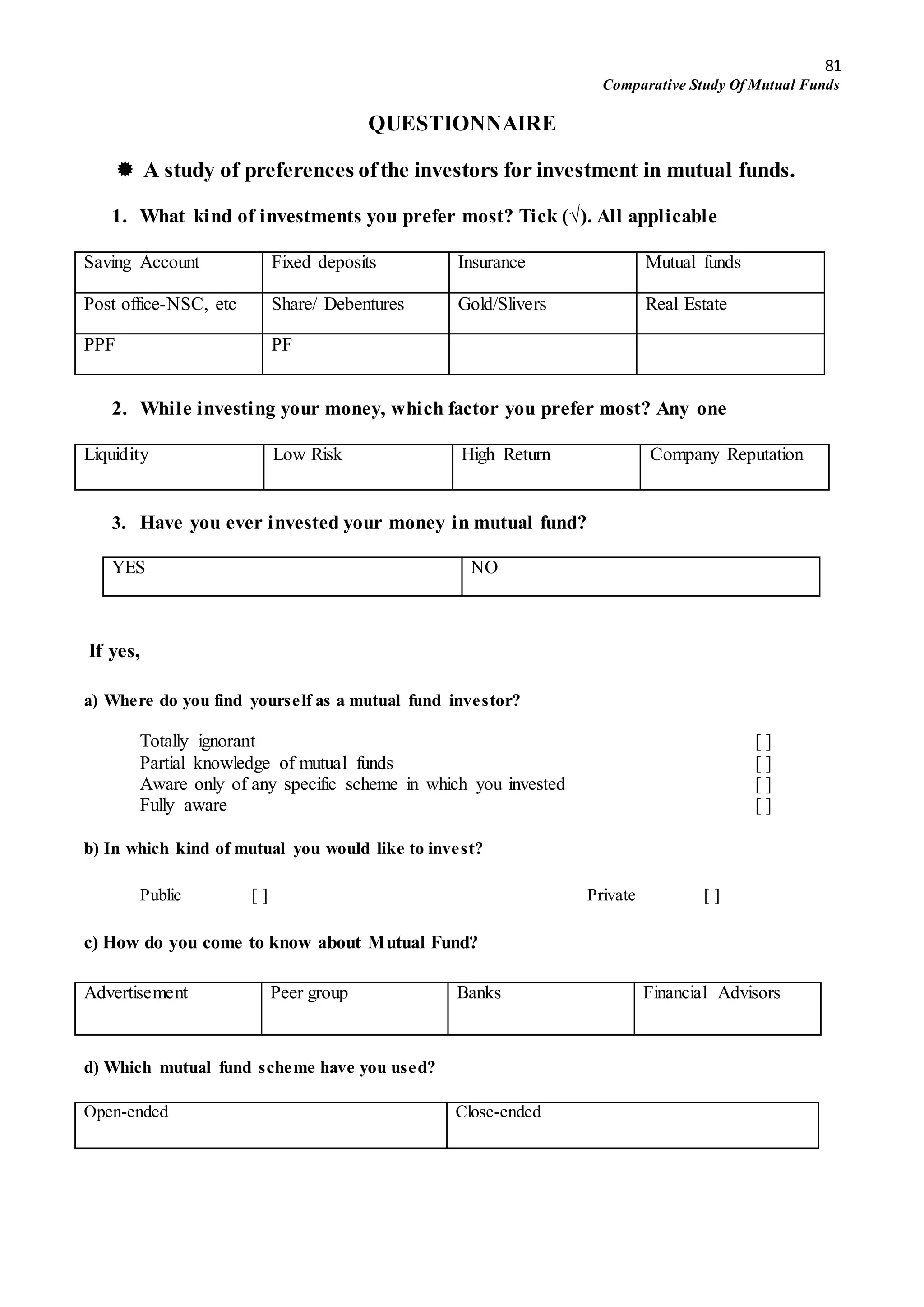 81
Comparative Study Of Mutual Funds
QUESTIONNAIRE
 A study of preferences ofthe investors for investment in mutual funds.
1. What kind of investments you prefer most? Tick (√). All applicable
Saving Account Fixed deposits Insurance Mutual funds
Post office-NSC, etc Share/ Debentures Gold/Slivers Real Estate
PPF PF
2. While investing your money, which factor you prefer most? Any one
Liquidity Low Risk High Return Company Reputation
3. Have you ever invested your money in mutual fund?
YES NO
If yes,
a) Where do you find yourself as a mutual fund investor?
Totally ignorant [ ]
Partial knowledge of mutual funds [ ]
Aware only of any specific scheme in which you invested [ ]
Fully aware [ ]
b) In which kind of mutual you would like to invest?
Public [ ] Private [ ]
c) How do you come to know about Mutual Fund?
Advertisement Peer group Banks Financial Advisors
d) Which mutual fund scheme have you used?
Open-ended Close-ended
 
