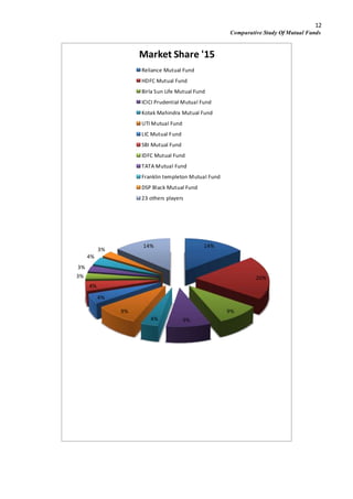 12
Comparative Study Of Mutual Funds
14%
20%
9%
9%4%
9%
4%
4%
3%
3%
4%
3%
14%
Market Share '15
Reliance Mutual Fund
HDFC Mutual Fund
Birla Sun Life Mutual Fund
ICICI Prudential Mutual Fund
Kotak Mahindra Mutual Fund
UTI Mutual Fund
LIC Mutual Fund
SBI Mutual Fund
IDFC Mutual Fund
TATA Mutual Fund
Franklin templeton Mutual Fund
DSP Black Mutual Fund
23 others players
 