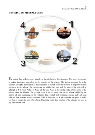 15
Comparative Study Of Mutual Funds
WORKING OF MUTUAL FUNDS
The mutual fund collects money directly or through brokers from investors. The money is invested
in various instruments depending on the objective of the scheme. The income generated by selling
securities or capital appreciation of these securities is passed on to the investors in proportion to their
investment in the scheme. The investments are divided into units and the value of the units will be
reflected in Net Asset Value or NAV of the unit. NAV is the market value of the assets of the
scheme minus its liabilities. The per unit NAV is the net asset value of the scheme divided by the
number of units outstanding on the valuation date. Mutual fund companies provide daily net asset
value of their schemes to their investors. NAV is important, as it will determine the price at which
you buy or redeem the units of a scheme. Depending on the load structure of the scheme, you have to
pay entry or exit load.
 