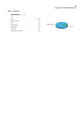 20
Comparative Study Of Mutual Funds
HDFC ASSESTS
 