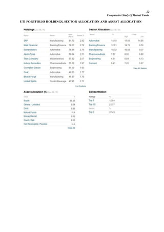 22
Comparative Study Of Mutual Funds
UTI PORTFOLIO HOLDINGS, SECTOR ALLOCATION AND ASSEST ALLOCATION
 