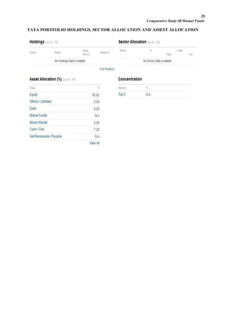 28
Comparative Study Of Mutual Funds
TATA PORTFOLIO HOLDINGS, SECTOR ALLOCATION AND ASSEST ALLOCATION
 