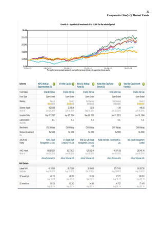 31
Comparative Study Of Mutual Funds
 