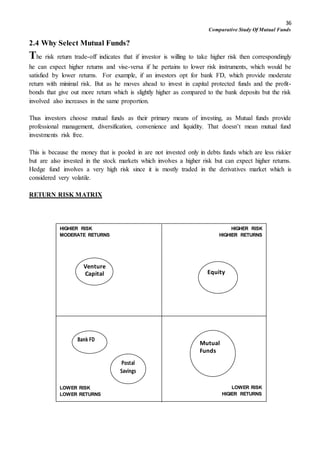 36
Comparative Study Of Mutual Funds
2.4 Why Select Mutual Funds?
The risk return trade-off indicates that if investor is willing to take higher risk then correspondingly
he can expect higher returns and vise-versa if he pertains to lower risk instruments, which would be
satisfied by lower returns. For example, if an investors opt for bank FD, which provide moderate
return with minimal risk. But as he moves ahead to invest in capital protected funds and the profit-
bonds that give out more return which is slightly higher as compared to the bank deposits but the risk
involved also increases in the same proportion.
Thus investors choose mutual funds as their primary means of investing, as Mutual funds provide
professional management, diversification, convenience and liquidity. That doesn’t mean mutual fund
investments risk free.
This is because the money that is pooled in are not invested only in debts funds which are less riskier
but are also invested in the stock markets which involves a higher risk but can expect higher returns.
Hedge fund involves a very high risk since it is mostly traded in the derivatives market which is
considered very volatile.
RETURN RISK MATRIX
Mutual
Funds
Equity
Bank FD
Postal
Savings
Venture
Capital
HIGHER RISK
HIGHIER RETURNS
LOWER RISK
HIGIER RETURNS
LOWER RISK
LOWER RETURNS
HIGHIER RISK
MODERATE RETURNS
 