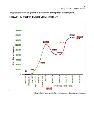 37
Comparative Study Of Mutual Funds
The graph indicates the growth of assets under management over the years.
GROWTH IN ASSETS UNDER MANAGEMENT
(Source:http://www.amfiindia.com/research-information/mf-history)
 