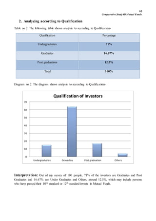 63
Comparative Study Of Mutual Funds
2. Analyzing according to Qualification
Table no 2. The following table shows analysis to according to Qualification-
Qualification Percentage
Undergraduates 71%
Graduates 16.67%
Post graduations 12.5%
Total 100%
Diagram no 2. The diagram shows analysis to according to Qualification-
Interpretation: Out of my survey of 100 people, 71% of the investors are Graduates and Post
Graduates and 16.67% are Under Graduates and Others, around 12.5%, which may include persons
who have passed their 10th standard or 12th standard invests in Mutual Funds.
0
10
20
30
40
50
60
70
Undergraduates Grauadtes Post graduation Others
Qualification of Investors
 