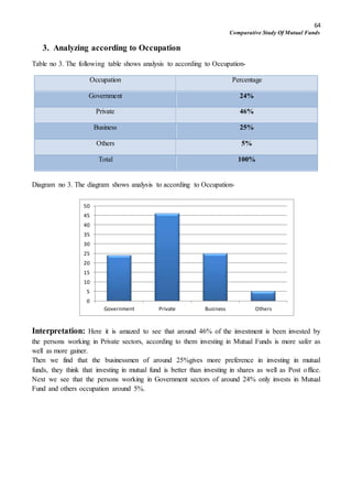 64
Comparative Study Of Mutual Funds
3. Analyzing according to Occupation
Table no 3. The following table shows analysis to according to Occupation-
Occupation Percentage
Government 24%
Private 46%
Business 25%
Others 5%
Total 100%
Diagram no 3. The diagram shows analysis to according to Occupation-
Interpretation: Here it is amazed to see that around 46% of the investment is been invested by
the persons working in Private sectors, according to them investing in Mutual Funds is more safer as
well as more gainer.
Then we find that the businessmen of around 25%gives more preference in investing in mutual
funds, they think that investing in mutual fund is better than investing in shares as well as Post office.
Next we see that the persons working in Government sectors of around 24% only invests in Mutual
Fund and others occupation around 5%.
0
5
10
15
20
25
30
35
40
45
50
Government Private Business Others
 