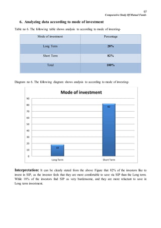 67
Comparative Study Of Mutual Funds
6. Analyzing data according to mode of investment
Table no 6. The following table shows analysis to according to mode of investing-
Mode of investment Percentage
Long Term 28%
Short Term 82%
Total 100%
Diagram no 6. The following diagram shows analysis to according to mode of investing-
Interpretation: It can be clearly stated from the above Figure that 82% of the investors like to
invest in SIP, as the investor feels that they are more comfortable to save via SIP than the Long term.
While 18% of the investors find SIP as very burdensome, and they are more reluctant to save in
Long term investment.
18
82
0
10
20
30
40
50
60
70
80
90
Long Term Short Term
Mode of investment
 