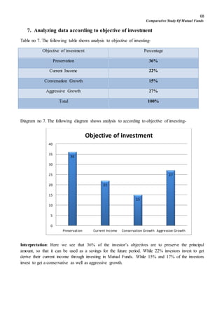 68
Comparative Study Of Mutual Funds
7. Analyzing data according to objective of investment
Table no 7. The following table shows analysis to objective of investing-
Objective of investment Percentage
Preservation 36%
Current Income 22%
Conversation Growth 15%
Aggressive Growth 27%
Total 100%
Diagram no 7. The following diagram shows analysis to according to objective of investing-
Interpretation: Here we see that 36% of the investor’s objectives are to preserve the principal
amount, so that it can be used as a savings for the future period. While 22% investors invest to get
derive their current income through investing in Mutual Funds. While 15% and 17% of the investors
invest to get a conservative as well as aggressive growth.
36
22
15
27
0
5
10
15
20
25
30
35
40
Preservation Current Income Conservation Growth Aggressive Growth
Objective of investment
 