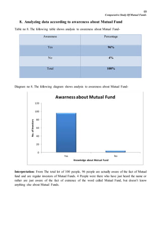 69
Comparative Study Of Mutual Funds
8. Analyzing data according to awareness about Mutual Fund
Table no 8. The following table shows analysis to awareness about Mutual Fund-
Awareness Percentage
Yes 96%
No 4%
Total 100%
Diagram no 8. The following diagram shows analysis to awareness about Mutual Fund-
Interpretation: From The total lot of 100 people, 96 people are actually aware of the fact of Mutual
fund and are regular investors of Mutual Funds. 4 People were there who have just heard the name or
rather are just aware of the fact of existence of the word called Mutual Fund, but doesn’t know
anything else about Mutual Funds.
0
20
40
60
80
100
120
Yes No
No.ofInvestors
Knowledge about Mutual Fund
Awarnessabout Mutual Fund
 