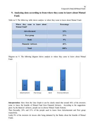 70
Comparative Study Of Mutual Funds
9. Analyzing data according to from where they came to know about Mutual
Fund.
Table no 9. The following table shows analysis to where they came to know about Mutual Fund-
Where they came to know about
Mutual Fund?
Percentage
Advertisement 24%
Peer group 21%
Bank 9%
Financial Advisors 46%
Total 100%
Diagram no 9. The following diagram shows analysis to where they came to know about Mutual
Fund-
Interpretation: Here from the Line Graph it can be clearly stated that around 46% of the investors
came to know the benefits of Mutual Fund from Financial Advisors. According to the suggestions
given by the financial advisors, people use to choose Mutual Funds Scheme.
Then Secondly, 24% and 21% of the people used to know from Advertisement and Peer group
respectively.
Lastly 9% of the investors do invests after being intimated by the Banks about the benefits of Mutual
Funds.
24 21
9
46
Advertisement Peer Group Bank Financial Advisors
 