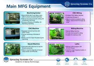 Main Test Equipment
Large & Small Flow Rate Tester Impact Tester
Distribution & Angle Test Dropsize Analyzer
Header Test Room
Available with wide range of flow rate
(Max 2,500ℓ/m of flow rate &
Max 400N㎥/hr of air volume)
Regular Inspection for regulators by
outside auditor to ensure product
performance
Spray impact test of products for
electronics, semiconductor at wide rage
of pressure
Up to Max 2,000gf , Max 900mm
available
Spray Distribution, Pattern & Angle test
using proper cell based on test
conditions
Can be used with Malvern Dropsize
Analyzer
Sympatec Instrument Inc.’s Drop Size
Analyzer
Measuring drop size from 0.5 to 3,500㎛
not only for standard products but for
FloMax and Air Atomizing Nozzle which
produce fine drops
Performance, Flow Rate, Spray Angle
and Spray Pattern test room
Shower Header, Slit Laminar, Mist
Header and other with Max 12m
length
CasterJet Tester
CasterJet Nozzle test for Steel making
Spray Distribution Test based on various
condition adjusting spray height, pitch
and pressure
 