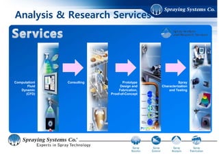 AutoJet (SprayPro Express)
Specialized division for spray controls and automated system
Offer turnkey systems for total solution services
Reduce overspray, consumption, production/maintenance time with accurate system design
Improve product quality monitoring and controlling spray application
From simple on/off control of automatic nozzle to sophisticated real-time monitoring of process variables and
automatic adjustment
Optimize Spray Operations
with AutoJet® Technologies Spray Control
The benefits of Spray Control:
Improve product/process quality
Reduce use of water, chemicals and energy
A cleaner, safer work environment
Automated operation frees workers up for
other tasks
 