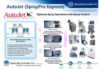 AutoJet Application
Gas Cooling
Conveyor Spraying
Fluid Delivery
Die, Molds and
Parts Lubrication Antimicrobial
Application
Release Agent Application on
Engineered Wood Products
Pan Spraying
Adhesive Application
on Tissue
Chain Pin Conveyor
Lubrication
Mold Inhibitor
Application
 