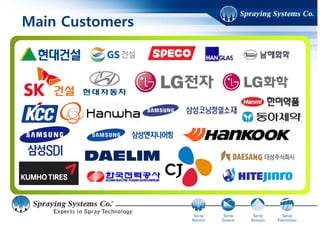 Spraying Systems Co., Korea