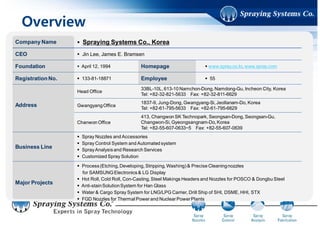 Overview
Company Name Spraying Systems Co., Korea
CEO Jin Lee, James E. Bramsen
Foundation April 12, 1994 Homepage www.spray.co.kr, www.spray.com
Registration No. 133-81-18871 Employee 60
Address
Head Office
33BL-10L, 613-10 Namchon-Dong, Namdong-Gu, Incheon City, Korea
Tel: +82-32-821-5633 Fax: +82-32-811-6629
Gwangyang Office
2F, 1770-5, Jung-Dong, Gwangyang-Si, Jeollanam-Do, Korea
Tel: +82-61-795-5633 Fax: +82-61-795-6629
Chanwon Office
#1015, Gyeongnam Changwon Science & Technology Promotion Agency
Bldg. 46, Changwon-Daero 18 Beon-Gil, Uichang-Gu, Changwon-Si,
Gyeongsangnam-Do, Korea
Tel: +82-55-607-0633~5 Fax: +82-55-607-0639
Business Line
Spray Nozzles and Accessories
Spray Control System and Automated system
Spray Analysis and Research Services
Customized Spray Solution
Major Projects
Process (Etching, Developing, Stripping, Washing) & Precise Cleaning nozzles
for SAMSUNG Electronics & LG Display
Hot Roll, Cold Roll, Con-Casting, Steel Makings Headers and Nozzles for POSCO & Dongbu Steel
Anti-stain Solution System for Han Glass
Water & Cargo Spray System for LNG/LPG Carrier, Drill Ship of SHI, DSME, HHI, STX
FGD Nozzles for Thermal Power and Nuclear Power Plants
 