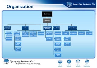 Main MFG Equipment
Machining Center CNC Milling
CNC Machine Milling Machine
VeeJet Machine Lathe
Automated MFG Machine for VeeJet
Nozzle exclusively
Allow to machine large qty of VeeJet
order quickly and efficiently
Manual Lathe equipped with
8” & 10” Chuck
Used for Large Capacity nozzles or
small qty order
Compact CNC Milling Machine
Customized Simplex-2
Allow to control consistent cutting,
drilling, measurement for large qty
order
Mynx 650/50 with 5 axis tilting rotary
table to ensure accurate machining
Improve accuracy of nozzle cutting and
complicated machining
Increase efficiency of FlowMax, Air
Atomizing machining
Manual Milling Machine
Provide more powerful cutting
Suitable for small qty order
Equipped several machines with
6”& 8” Chuck
Precise machining of Nozzles &
parts
Mainly used for FullJet Nozzles & parts
machining
 