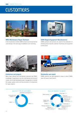 COMPANY PROFILE 2014
30
Oil and gas 11%
Food and
pharmaceuticals 7%
Machine and
equipment
construction 12%
Chemicals 6%
Petrochemicals and
refineries 7%
Utility and HVAC 7%
Dealers and
retailers 8%
Other industry 22%
Energy 3%
Primary industry 9%
Maritime 3%
Transport industry 5%
SALES BY MARKET SEGMENT
MRO 60%
Distribution and exports 8%
Contractors and
projects 10%
OEM 22%
SALES BY TYPE OF CUSTOMER
CUSTOMERS
MRO (Maintenance Repair Overhaul)
In the maintenance market, ERIKS products and know-how are
used directly in the servicing of installations and machinery.
OEM (Original Equipment Manufacturers)
ERIKS products and services are used for the production of
finished products by the customer (machinery and equipment
construction).
Contractors and projects
Many major national and international customers tap ERIKS’
knowledge of applications and the international procurement
market, and its well-developed project management, to handle
the supply, quality control and documentation of components
for major projects.
Distribution and export
ERIKS products are also exported to areas in which ERIKS
does not have its own branch.
 