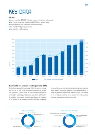 7
inEURm
inFTE’s
00
400
200
2000
600
800
4000
1000
1200
6000
8000
7000
5000
3000
1000
1400
1600
1800
2000
Sales Average number of employees
423
2004
448
2005
543
2006
949
2007
1131
2008
994
2009
1075
2010
1336
2011
1760
2012
1770 2000
2013 2014
KEY DATA
As the leading supplier to industry, ERIKS recognises the sig-
nificance of its role in the distribution chain and in society.
The company’s current views on sustainability and CSR are
anchored in its strategy and business operations. ERIKS offers
its products and services to industrial end users on the basis
of its passion for technology, its broad and deep knowledge
of market developments, product properties, product applica-
tions, product processing, logistics and its state-of-the-art in-
frastructure which complements all these factors. This enables
us to contribute positively to our customers’ and suppliers’
business operations and our environment.
SALES BY REGION
The Netherlands 21%
Asia-Pacific 1%
Power transmission and
bearings 28%
Tools, maintenance and
safety products 13%
Belgium 10%
Germany 13%
UK 18%
Rest of Europe 1% Flow technology 47%
Industrial plastics 3%
Sealing and rubber technology 9%
North America 33%
Middle East 3 %
SALES BY CORE ACTIVITY
ERIKS:
▪▪ serves more than 200,000 industrial customers (business to business)
▪▪ has a range comprising more than 680,000 stock keeping units
▪▪ dispatches more than five million shipments annually
▪▪ has more than 65 group companies
▪▪ has branches in 28 countries
Sustainability and corporate social responsibility (CSR)
 