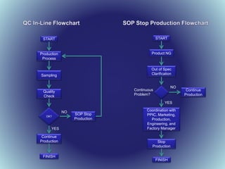 START
Production
Process
Sampling
Quality
Check
OK?
Continue
Production
FINISH
YES
SOP Stop
Production
NO
START
Product NG
Out of Spec
Clarification
Continuous
Problem?
Coordination with
PPIC, Marketing,
Production,
Engineering, and
Factory Manager
Stop
Production
FINISH
YES
Continue
Production
NO
 