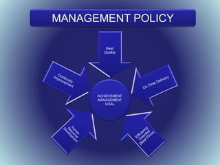 Best
Quality
MANAGEMENT POLICY
ACHIEVEMENT
MANAGEMENT
GOAL
 