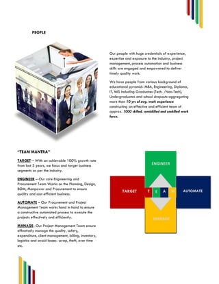 PEOPLE
Our people with huge credentials of experience,
expertise and exposure to the industry, project
management, process automation and business
skills are engaged and empowered to deliver
timely quality work.
We have people from various background of
educational pyramid- MBA, Engineering, Diploma,
IT, MIS including Graduates (Tech. /Non-Tech),
Undergraduates and school dropouts aggregating
more than 10 yrs of avg. work experience
constructing an effective and efficient team of
approx. 1000 skilled, semiskilled and unskilled work
force.
TARGET
ENGINEER
MANAGE
T E A M AUTOMATE
“TEAM MANTRA”
TARGET – With an achievable 100% growth rate
from last 3 years, we focus and target business
segments as per the industry.
ENGINEER – Our core Engineering and
Procurement Team Works on the Planning, Design,
BOM, Manpower and Procurement to ensure
quality and cost efficient business.
AUTOMATE – Our Procurement and Project
Management Team works hand in hand to ensure
a constructive automated process to execute the
projects effectively and efficiently.
MANAGE- Our Project Management Team ensure
effectively manage the quality, safety,
expenditure, client management, billing, inventory,
logistics and avoid losses- scrap, theft, over time
etc.
 