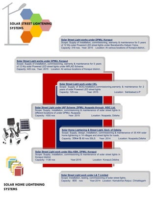 Solar Home Lightening & Street Light, Govt. of Odisha
Scope: Supply, design, installation, commissioning & maintenance of 35 KW solar
home lightening in 14 villages and street lights for roads.
Capacity: 35kw & 60 nos SSLS Year: 2014 Location: Nuapada,Odisha
Solar Street Light work under L& T Limited
Scope: Installation, testing, commissioning of solar street lights.
Capacity: 800 nos Year:2014 Location: Kamalvihar,Raipur, Chhattisgarh
Solar Street Light under IAP Scheme ,DPMU, Nuapada through NSIC Ltd.
Scope: Supply, installation, commissioning & maintenance of solar street lights in
different locations of under DPMU, Nuapada
Capacity: 1000 nos Year: 2015 Location: Nuapada, Odisha
Solar Street Light work under Biju KBK, DPMU, Koraput
Scope: Supply, installation, commissioning & maintenance of solar street lights in
Koraput district
Capacity: 1136 nos Year:2015 Location: Koraput,Odisha
SOLAR STREET LIGHTENING
SYSTEMS
SOLAR HOME LIGHTENING
SYSTEMS
Solar Street Light work under CEL
Scope: Supply of BOS,installation,commissioning,warranty & maintenance for 2
years of solar Powered LED street lights
Capacity: 125 nos Year: 2015 Location: Sahibabad,U.P
Solar Street Light works under DPMU, Koraput
Scope: Supply of installation, commissioning, warranty & maintenance for 5 years
of 12 Wp solar Powered LED street lights under MPLAD Scheme.
Capacity: 445 nos. Year: 2015 Location: At various locations of Koraput district..
Solar Street Light works under DPMU, Koraput
Scope: Supply of installation, commissioning, warranty & maintenance for 5 years
of 12 Wp solar Powered LED street lights under Banabandhu Kalyan Yojna.
Capacity: 316 nos. Year: 2015 Location: At various locations of Koraput district..
 