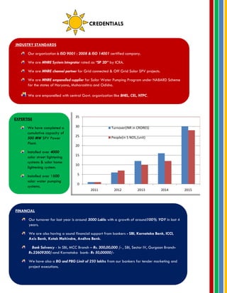 INDUSTRY STANDARDS
Our organization is ISO 9001 : 2008 & ISO 14001 certified company.
We are MNRE System Integrator rated as “SP 2D” by ICRA.
We are MNRE channel partner for Grid connected & Off Grid Solar SPV projects.
We are MNRE empanelled supplier for Solar Water Pumping Program under NABARD Scheme
for the states of Haryana, Maharashtra and Odisha.
We are empanelled with central Govt. organization like BHEL, CEL, NTPC.
FINANCIAL
Our turnover for last year is around 3000 Lakhs with a growth of around100% YOY in last 4
years.
We are also having a sound financial support from bankers - SBI, Karnataka Bank, ICCI,
Axis Bank, Kotak Mahindra, Andhra Bank.
Bank Solvency - In SBI, MCC Branch – Rs. 300,00,000 /- , SBI, Sector IV, Gurgaon Branch-
Rs.22609200/-and Karnataka bank- Rs 50,00000/-
We have also a BG and PBG Limit of 250 lakhs from our bankers for tender marketing and
project executions.
EXPERTISE
We have completed a
cumulative capacity of
500 MW SPV Power
Plant.
Installed over 4000
solar street lightening
systems & solar home
lightening system.
Installed over 1800
solar water pumping
systems.
CREDENTIALS
0
5
10
15
20
25
30
35
2011 2012 2013 2014 2015
Turnover(INR in CRORES)
People(in 5 NOS./unit)
 