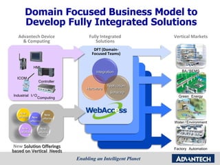 Domain Focused Business Model to Develop Fully Integrated Solutions Advantech Device & Computing DFT (Domain-Focused Teams) Vertical Markets Factory Automation Green Energy Water/Environment BA/BEMS Fully Integrated Solutions HMI ICOM Controller Computing Industrial I/O New  Solution Offerings based on Vertical  Needs Hardware Integration Application  Software New  offering New  offering New  offering New  offering New  offering 