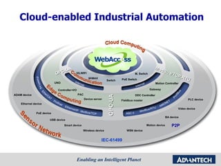 Cloud-enabled Industrial Automation OPC-UA ModBus/TCP,RTU P2P Smart device ADAM device PoE device Ethernet device Motion device Wireless device WSN device Video device PLC device BA device UNO Controller+I/O PAC Device server Fieldbus master DDC Controller Gateway Motion Controller 3G,WIFI WiMAX PoE Switch USB device M. Switch Switch ASC II Profinet EtherCAT Modbus/TCP ModBus/RTU Internat Internat AMONET IEC-61499 ProfiBus Ethernet/IP PowerLink OPC-DA 