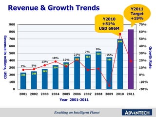 Revenue & Growth Trends Revenue in millions, USD Year  2001-2011  Growth Rate Y2010 +51%  USD 696M Y2011 Target +19% 