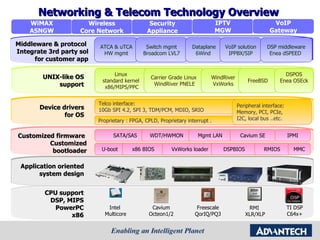 CPU support DSP, MIPS PowerPC x86 Cavium Octeon1/2 RMI  XLR/XLP Freescale QorIQ/PQ3 Application oriented  system design   Device drivers for OS Customized firmware  Customized bootloader UNIX-like OS  support  Middleware & protocol  Integrate 3rd party sol for customer app Intel  Multicore TI DSP C64x+ U-boot x86 BIOS VxWorks loader SATA/SAS WDT/HWMON Mgmt LAN Telco interface: 10Gb SPI 4.2, SPI 3, TDM/PCM, MDIO, SRIO Proprietary : FPGA, CPLD, Proprietary interrupt . Linux  standard kernel  x86/MIPS/PPC Carrier Grade Linux  WindRiver PNELE WindRiver VxWorks FreeBSD ATCA & uTCA HW mgmt Switch mgmt Broadcom LVL7 Dataplane 6Wind  VoIP solution IPPBX/SIP WiMAX ASNGW Wireless Core Network Security Appliance IPTV MGW VoIP Gateway DSP middleware Enea dSPEED  DSPOS Enea OSEck DSPBIOS Peripheral interface:  Memory, PCI, PCIe,  I2C, local bus ..etc. Cavium SE RMIOS IPMI MMC Networking & Telecom Technology Overview  