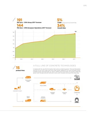 [29]
A FULL LINE OF CONCRETE TECHNOLOGIES
It started with the very first formworks; then came our batching plants. That was followed by
the birth of our truck mixers and truck mixer pumps, leading to our truck-mounted pumps,
portable pumps, and eventually our “spritz” systems and mine mixers. Our product range has
grown over the years and will continue to do so, with innovation driving us the whole way.
product lines
15
CONCRETE PLANT
PORTABLE
PUMPS
TRUCK PUMPS
TRUCK
MIXER
SPRAYED
CONCRETE
TRUCK MIXER
PUMPS
CONCRETE
PIPES
FORMWORKS
150
140
130
120
110
100
90
191
144
Mln Euro - CIFA Group 2017 Turnover
Mln Euro - CIFA European Operations 2017 Turnover
2012 2013 2014 2015 2016 2017
144
5%
34%
CAGR Compound Annual Growth Rate
Growth Rate
 